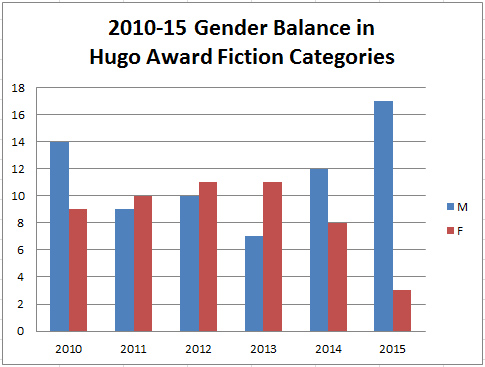 Gender Balance in Hugo Fiction Nominees