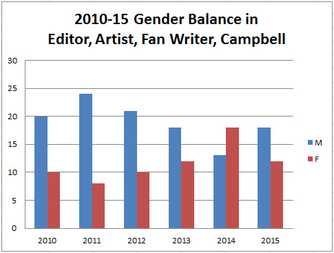 Gender Balance in Hugo Nominees