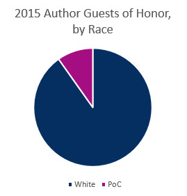 Pie Chart - 2015 Guests of Honor, by Race