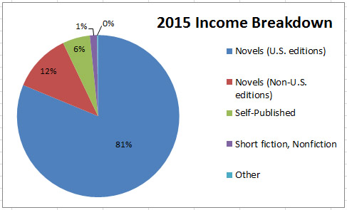 Pie Chart: 2015 Income Breakdown
