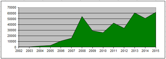 Annual Income Trend Graph