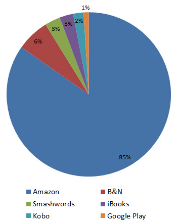 Pie chart graph of sales for Chupacabra's Song