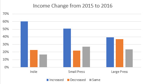 Income Change by Author Type