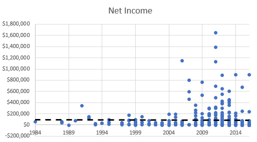 Income vs. Year of First Book