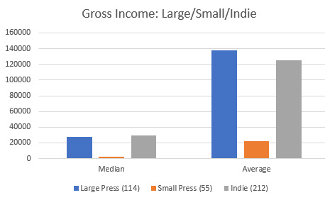 Median and Average Incomes