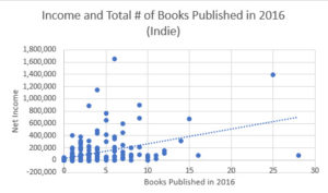 Indie Author Total Books Published