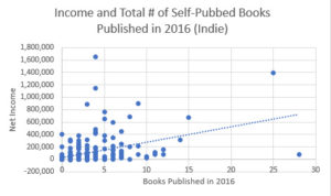 Indie Author Self-Pub Totals