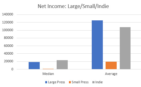 Net Income: Median and Average