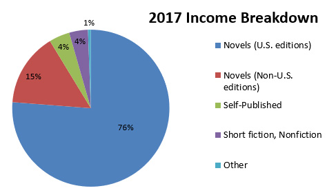 Breakdown of 2017 income