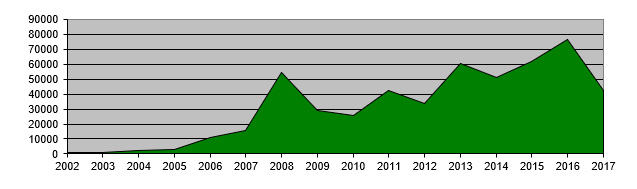 Annual Income Graph