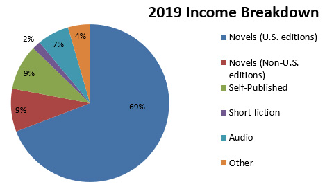 2019 Income Breakdown