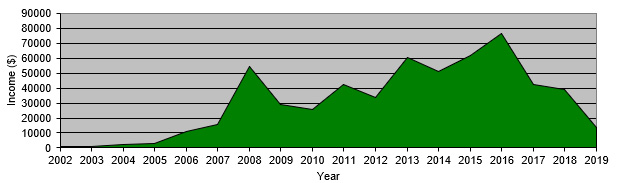 Annual Income, 2002-2019