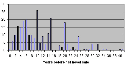 Years-to-1st-Sale