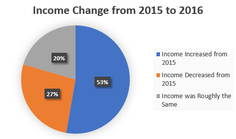Income Change Pie Chart