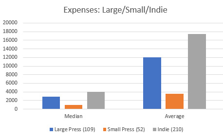 Median and Average Expenses
