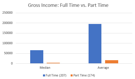 2016 Income: Full-Time vs. Part-Time