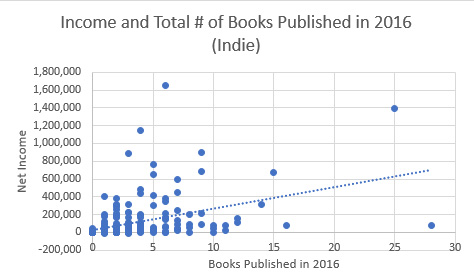 Indie Author Total Books Published