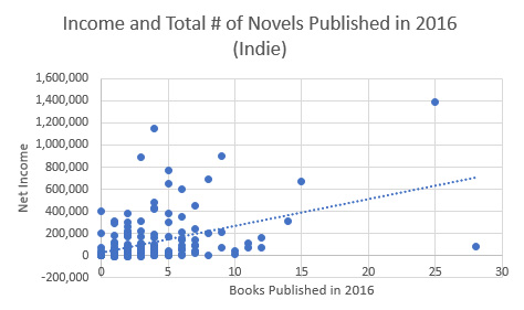 Indie Authors Income - Outlier Removed