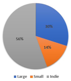 Pie Chart: Large/Small/Indie