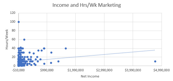 Marketing and Net Income