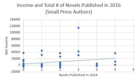 Small Press Authors Income - Outlier Removed