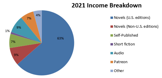 2021 Income Breakdown Pie Chart