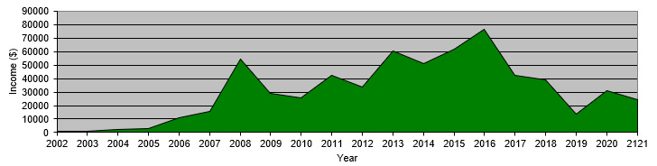 Writing Income Trend through 2021